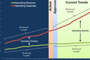 WMATA Facing a Major 2016 Budget Shortfall, But This Is Not the Way