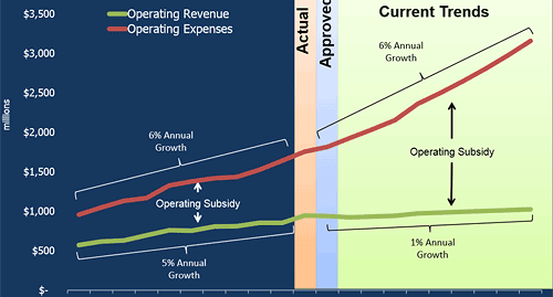 WMATA Facing a Major 2016 Budget Shortfall, But This Is Not the Way